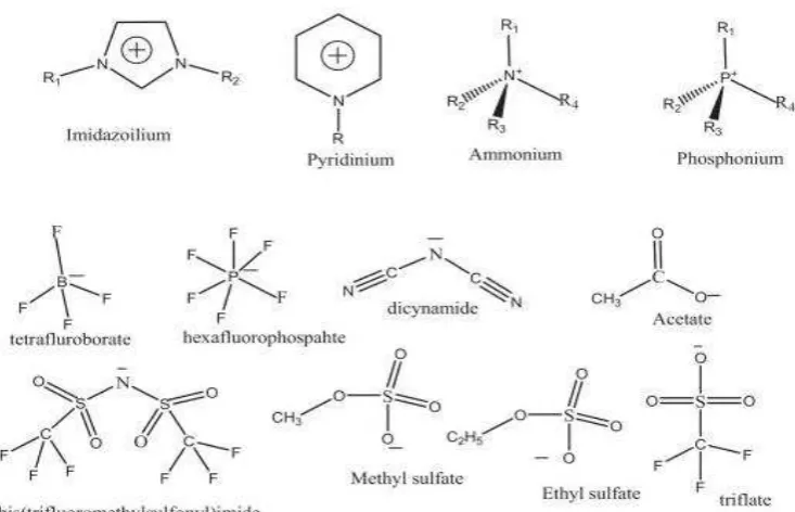 Fig. 1 General Structure of various cations and anions used for Ionic liquid formulation [5]  