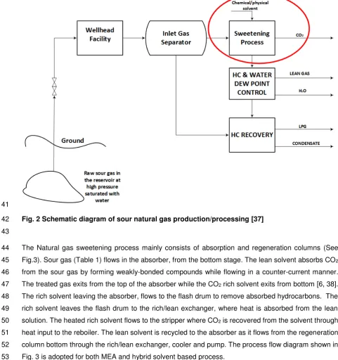 Fig.3). Sour gas (Table 1) flows in the absorber, from the bottom stage. The lean solvent absorbs CO2 