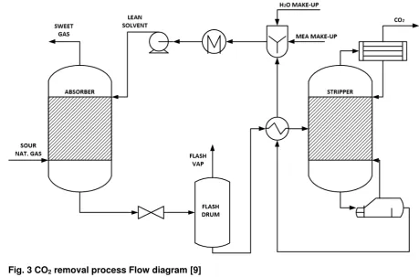 Fig. 3 CO2 removal process Flow diagram [9] 