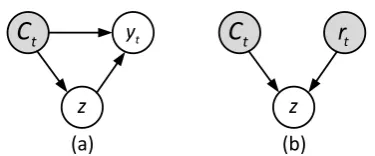 Figure 3: Graphical models of (a) response selection,and (b) online learning. The gray and white nodes rep-resent the observed and latent variables respectively.