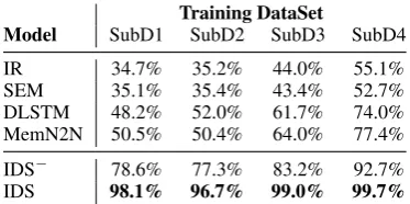 Table 2: The average turn accuracy of different mod-els. Models are trained on SubD1-SubD4 respectively,but all tested on SubD5