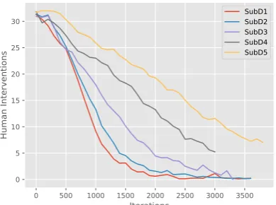 Table 4: The average turn accuracy of different systemson SubDi test set. Note each baseline is trained on theentire SubDi training data, but IDS− is trained only onthe low-conﬁdence subset of SubDi training set