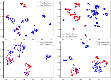 Figure 6: t-SNE visualization on the context represen-tations of four different system responses