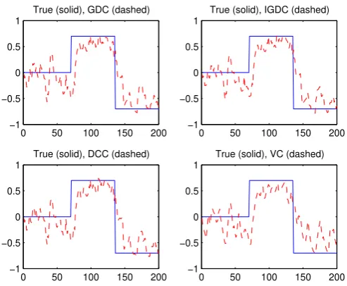 Figure 2: The (1,3) Element of the Correlation Matrix: Simulation Study