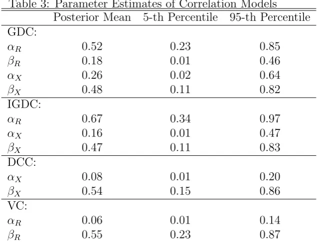 Table 3: Parameter Estimates of Correlation Models