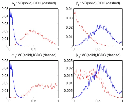 Figure 5: Posterior Distributions of Correlation Model Parameters: Bottom Layer