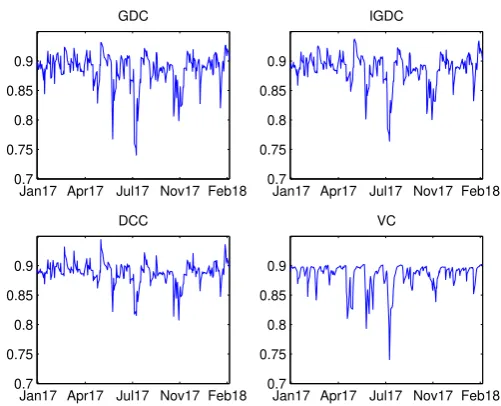 Figure 8: Estimated Correlation Between the Daily Returns of NASDAQ Composite andDow Jones Industrial Average Indices
