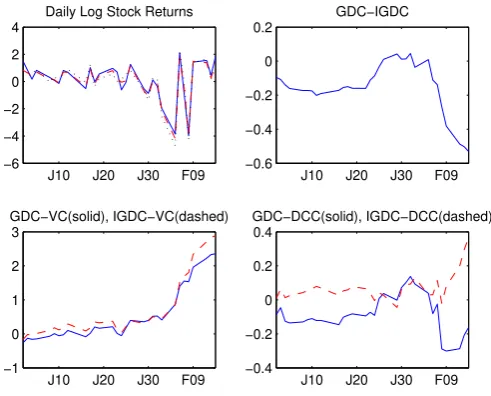 Figure 10: Cumulative Log Bayes Factor: Stock Indices