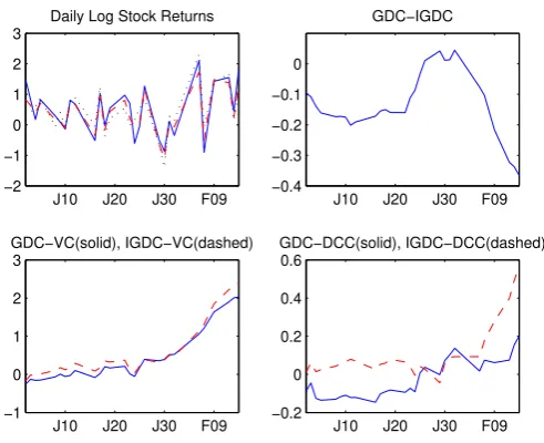 Figure 11: Cumulative Log Bayes Factor: Stock Indices (Test Sample Excluding February2, 5 and 8 of 2018)