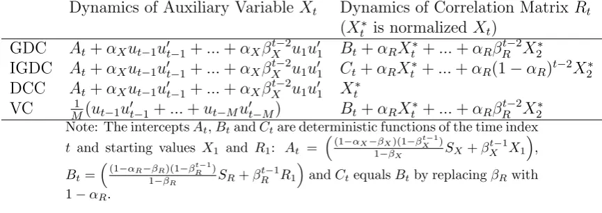 Table 1: Comparing the Structures of Correlation Models