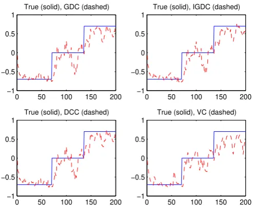 Figure 1: The (1,2) Element of the Correlation Matrix: Simulation Study