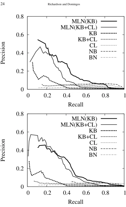 Figure 2. Precision and recall for all areas: All Info (upper graph) and Partial Info (lower graph).
