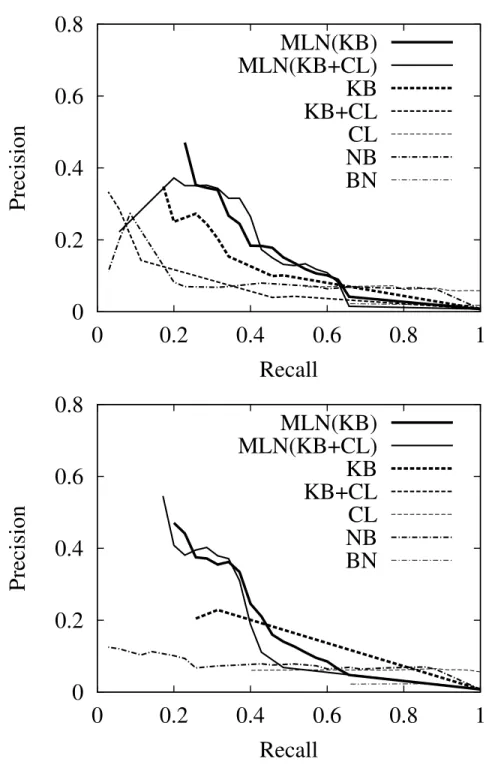 Figure 3. Precision and recall for the AI area: All Info (upper graph) and Partial Info (lower graph).
