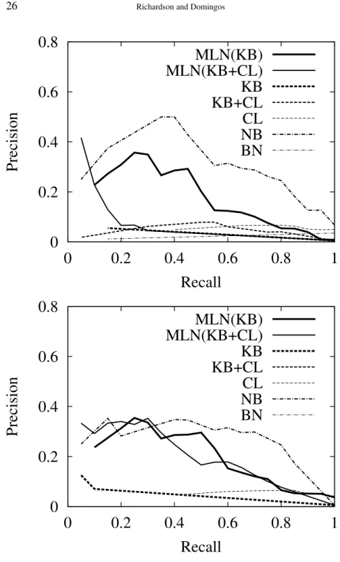 Figure 4. Precision and recall for the graphics area: All Info (upper graph) and Partial Info (lower graph).