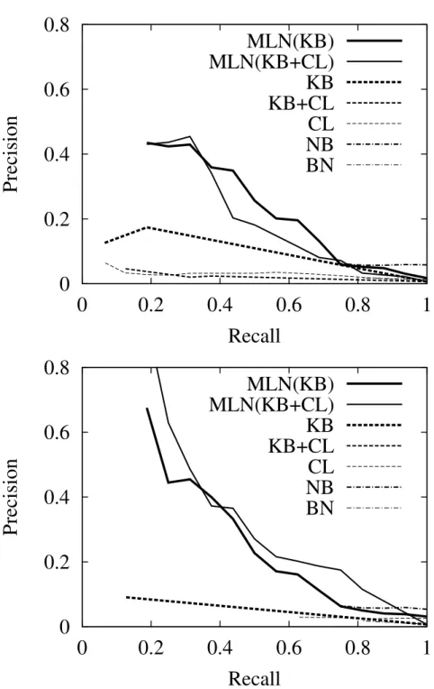 Figure 7. Precision and recall for the theory area: All Info (upper graph) and Partial Info (lower graph).