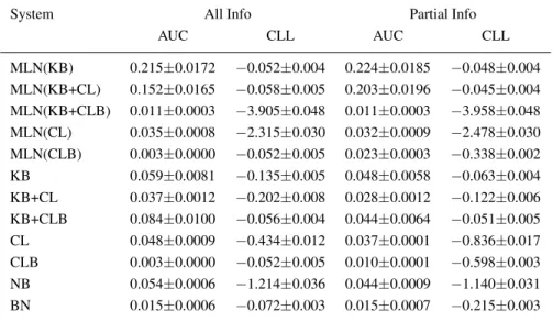 Table IV. Experimental results for predicting AdvisedBy(x, y) when all other predicates are known (All Info) and when Student(x) and Professor(x) are unknown (Partial Info)
