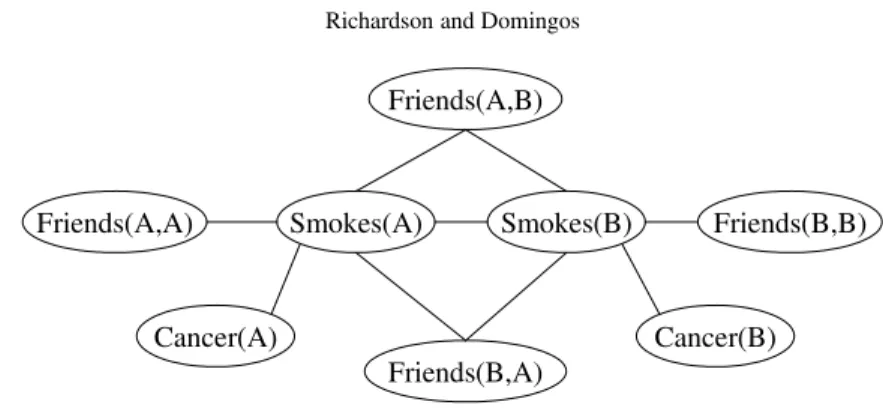 Figure 1. Ground Markov network obtained by applying the last two formulas in Table I to the constants Anna(A) and Bob(B).