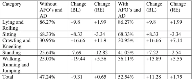 TABLE 5 6 Month Re-Evaluation  Category Without  AFO’s and  AD  Change (BL)  Change (RE)  With  AFO’s and AD  Change (BL)  Change (RE)  Lying and  Rolling  86.27%  +9.8 +1.99  86.27% +9.8 +1.99  Sitting  68.33%  +8.33 -3.34  68.33%  +8.33 -3.34  Crawling a