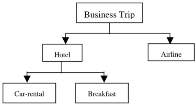 Figure 2. Business trip composition service Structure  4.2.3  Service Case Retrieval 