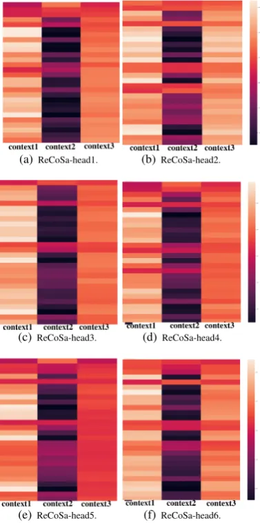 Table 5: The generated response Example1 from different models on JDC. The red contexts indicate the relevantcontext to the response.