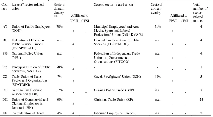Table 1.6: Major unions in the public sector 