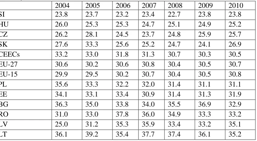 Table 2.1 GINI coefficients for the total population based on equalised disposable income, 2005 – 2010*  