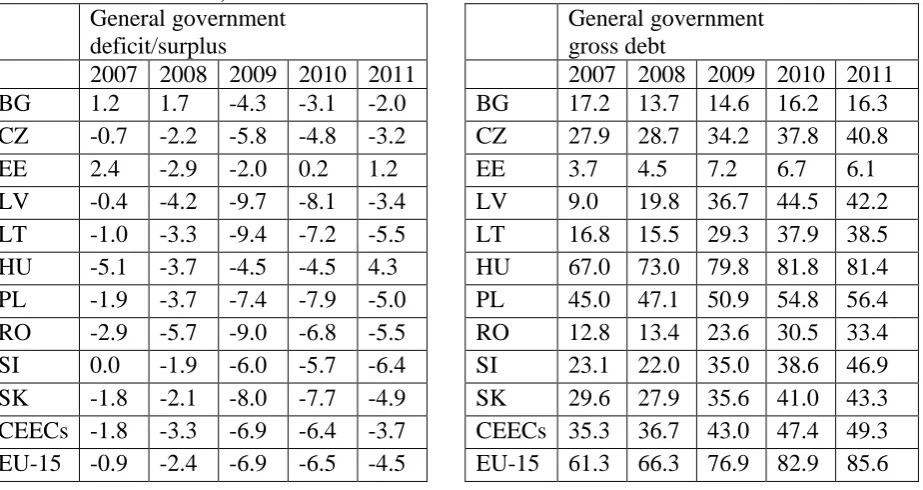Table 2.3 General government deficit/surplus and general government gross debt as % of GDP in the CEECs, 2007-2011  General government  