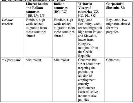 Table 2.8 Labour markets, welfare states and main industrial relations characteristics in the CEECs after EU accession (2004-2008)   Liberal Baltics Balkan Welfarist Corporatist 
