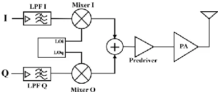 Figure 1. block diagram of the direct conversion transmitter