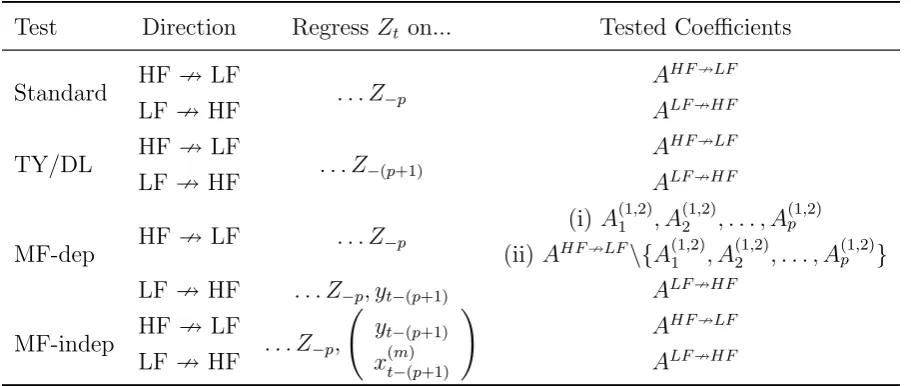 Table 1: Overview of GC tests
