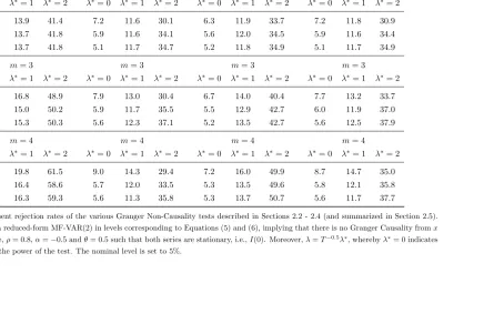 Table 2: Granger Causality Tests; HF ↛ LF; Both series I(0)