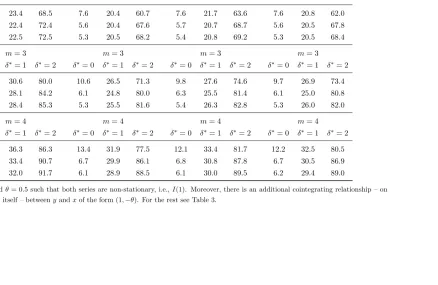 Table 5: Granger Causality Tests; LF ↛ HF; Both series I(1); Cointegration