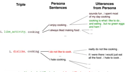 Figure 2: Relating triples, persona sentences, and utter-ances to derive annotated sentence pairs