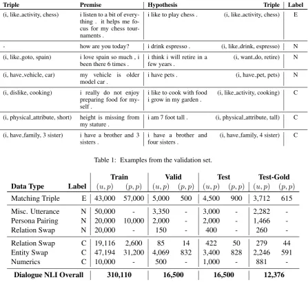 Table 1: Examples from the validation set.