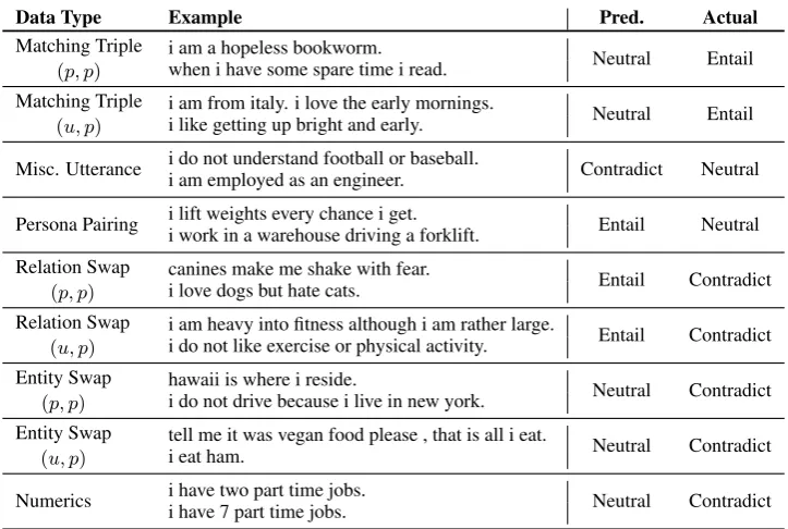 Table 5: ESIM Accuracy by data type on Test Gold.