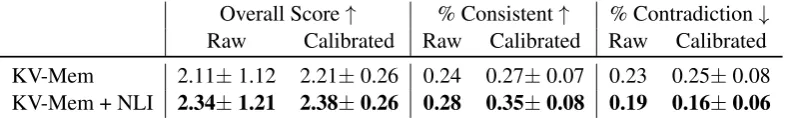 Table 7: Human evaluation results (mean± standard deviation).