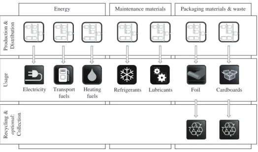 Fig. 1. Holistic perspective on energy and resource consumption at logistics facilities.