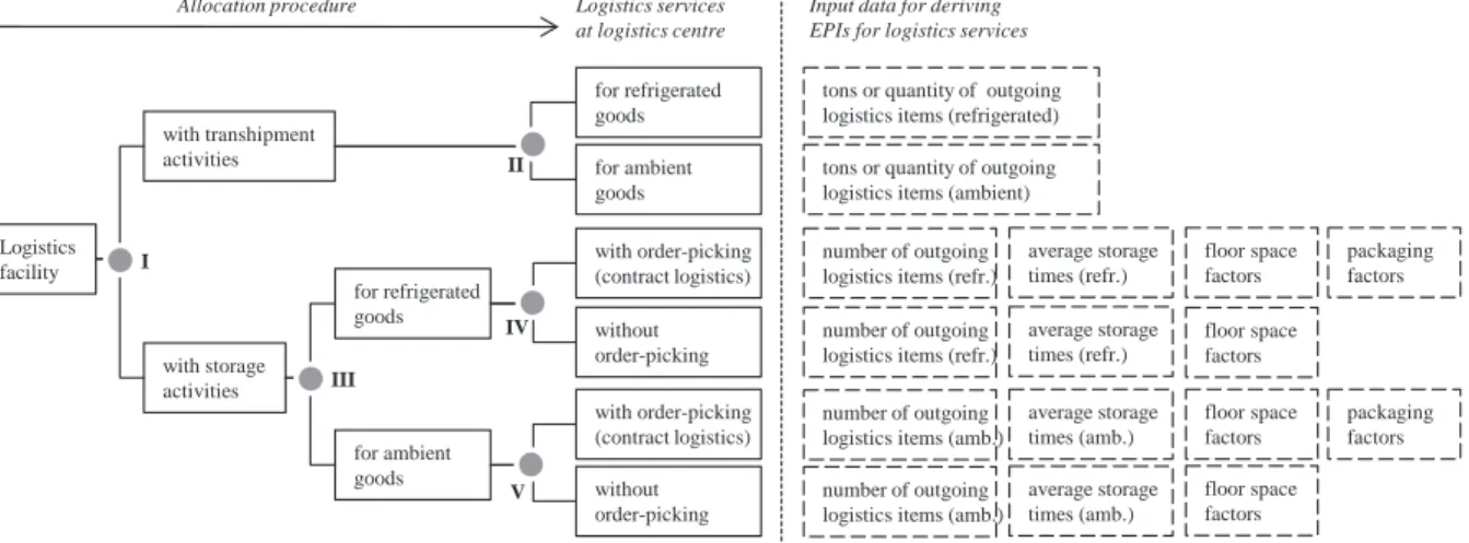 Fig. 3. Overview of the allocation scheme and the data requirements to derive EPIs for logistics services.