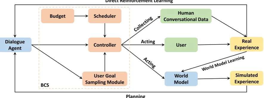 Figure 1: Proposed BCS-DDQ framework for dialogue policy learning. BCS represents the Budget-ConsciousScheduling module, which consists of a scheduler, a controller and a user goal sampling module.