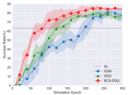 Figure 4:DQNDDQ(5)The learning curves of different agentsOur method(DQN, DDQ and BCS-DDQ) with budget b = 300.