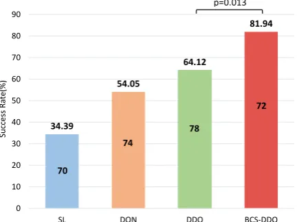 Figure 5: The human evaluation results for SL, DQN,0.6
