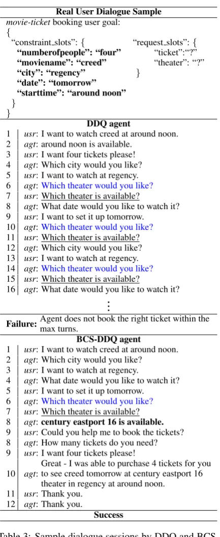 Table 3: Sample dialogue sessions by DDQ and BCS-DDQ agents trained at epoch 200 (with total budgetb = 200) in the human-in-the-loop experiments: (agt:agent, usr: user)