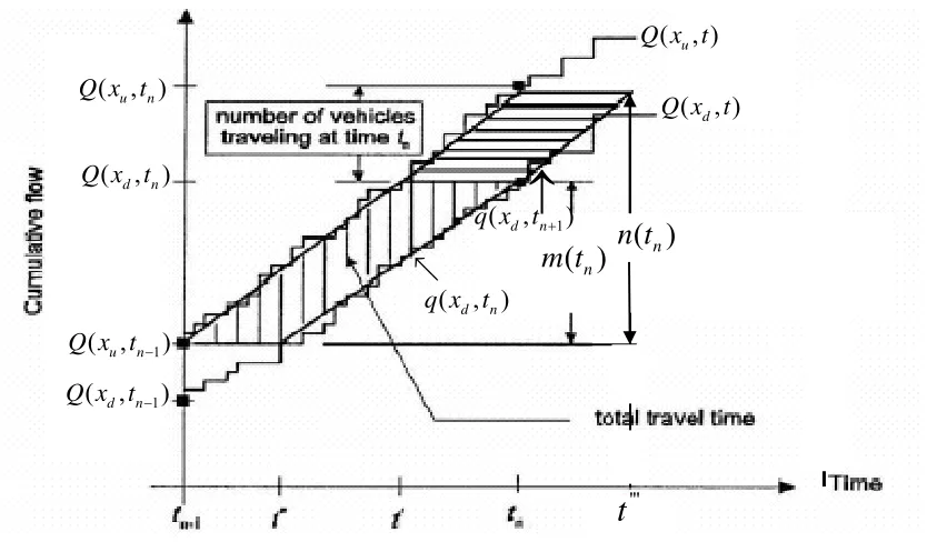 Figure 3.6: Schematic representation of the total travel time during the interval (tn-1, t) if m t( )>0