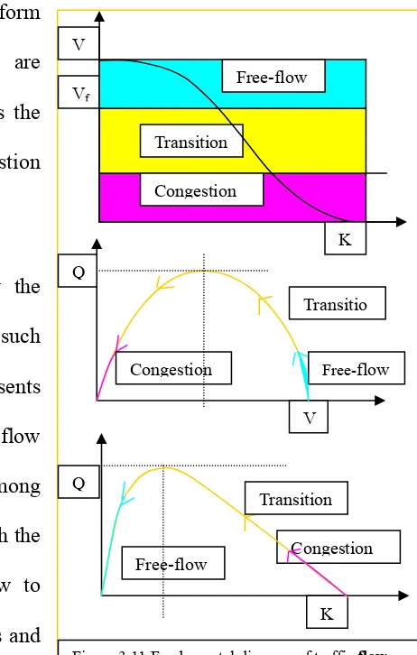Figure 3.11 Fundamental diagram of traffic flow
