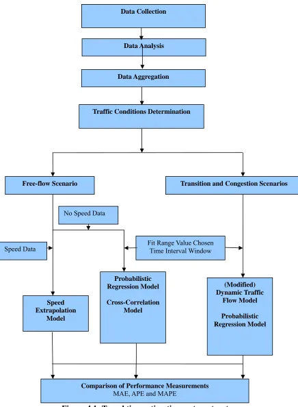 Figure 4.1: Travel time estimation system structure 