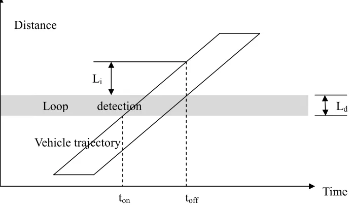 Figure 3.1 is a time-space diagram wherein a vehicle passes over a single-loop detector