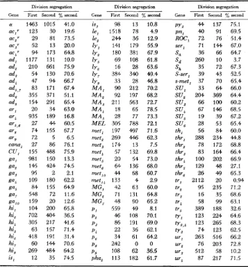 TABLE 1 Second-division segregation frequencies of 102 genes in Saccharomyces 