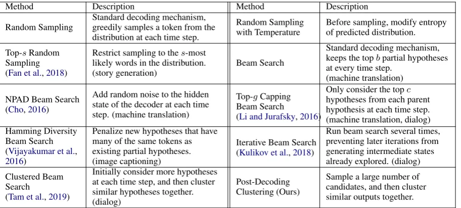 Table 1: Brief high-level descriptions of each decoding method we consider in this paper