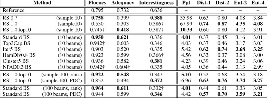 Table 3: Image captioning results for selected random sampling and beam search methods