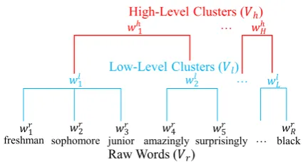 Figure 2: Differences in our VPN with typical Seq2Seq model and its variations, where different rectangles denotedifferent vocabularies (details in “Legend”)